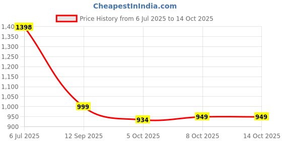 myntra.com FULPARI Printed Top With Trousers Co-Ords fulpari Price History Graph from 6 Jul 2025 to 13 Oct 2025