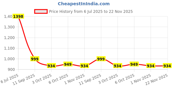 myntra.com FULPARI Self Design V-Neck Collar Tunic With Trousers Co-Ords fulpari Price History Graph from 6 Jul 2025 to 22 Nov 2025