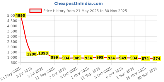 myntra.com FULPARI Top With Trousers Co-Ords fulpari Price History Graph from 21 May 2025 to 30 Nov 2025