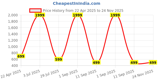 myntra.com FULPARI Unisex Kids Embellished Semi-Stitched Lehenga & Unstitched Blouse With Dupatta fulpari Price History Graph from 22 Apr 2025 to 23 Nov 2025