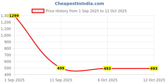 myntra.com FULPARI Unisex Kids Embroidered Semi-Stitched Lehenga & Unstitched Blouse With Dupatta fulpari Price History Graph from 1 Sep 2025 to 12 Oct 2025