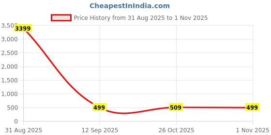 myntra.com FULPARI Unisex Kids Embroidered Sequinned Semi-Stitched Lehenga & Unstitched Blouse With Dupatta fulpari Price History Graph from 31 Aug 2025 to 1 Nov 2025