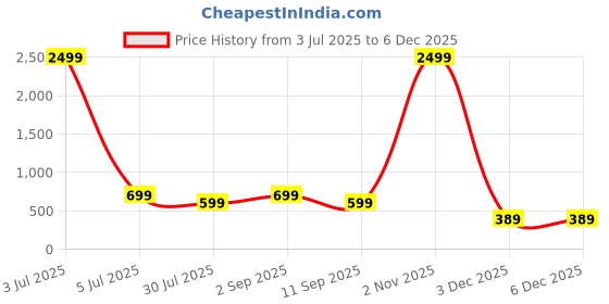 myntra.com FULPARI Women Chevron Printed Regular A Line Kurti fulpari Price History Graph from 3 Jul 2025 to 5 Dec 2025
