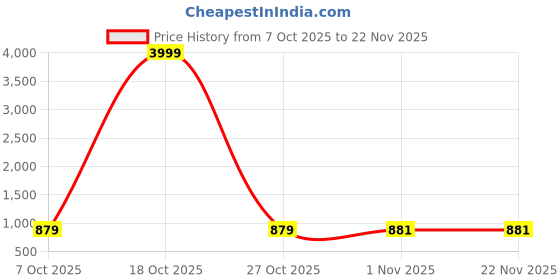 myntra.com FULPARI Women Ethnic Motifs Printed Regular Kurta with Palazzos fulpari Price History Graph from 7 Oct 2025 to 22 Nov 2025