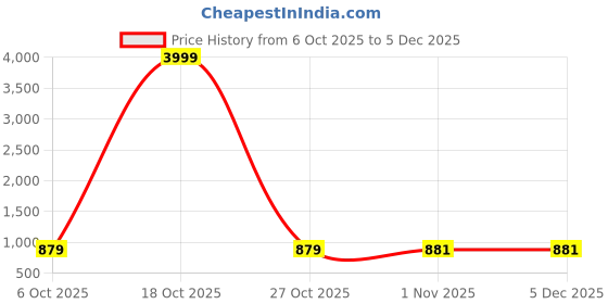 myntra.com FULPARI Women Ethnic Motifs Printed Regular Kurta with Trousers fulpari Price History Graph from 6 Oct 2025 to 5 Dec 2025