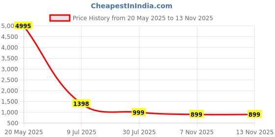 myntra.com FULPARI Women Printed Regular Kurta with Trousers & With Dupatta fulpari Price History Graph from 20 May 2025 to 13 Nov 2025