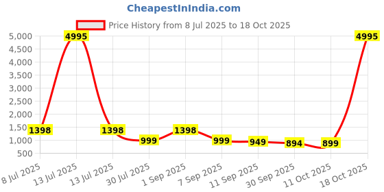 myntra.com FULPARI Women Regular Kurta with Trousers & Dupatta fulpari Price History Graph from 8 Jul 2025 to 18 Oct 2025