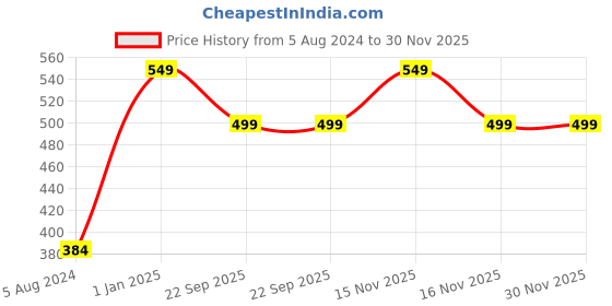myntra.com Fumiko Hair Loss Control Deep Conditioning Shampoo - 300 ml fumiko Price History Graph from 5 Aug 2024 to 29 Nov 2025