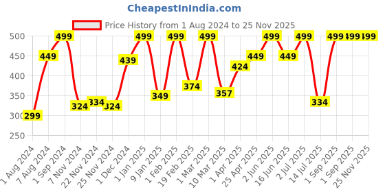 myntra.com Fun Dough DINO VILLE of 4 Tubs for 3+Years fun dough Price History Graph from 1 Aug 2024 to 24 Nov 2025