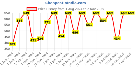 myntra.com Fun Dough Make & Learn Activity Kit for 3+Years fun dough Price History Graph from 1 Aug 2024 to 1 Nov 2025