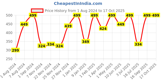 myntra.com Fun Dough Roll & Stamp of 4 Tubs for 3+Years fun dough Price History Graph from 1 Aug 2024 to 16 Oct 2025