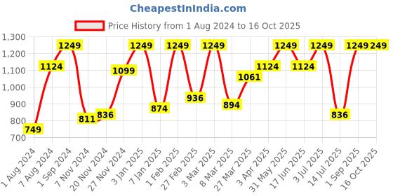 myntra.com Fun Dough Tool Kit For Age 3+ Years fun dough Price History Graph from 1 Aug 2024 to 16 Oct 2025