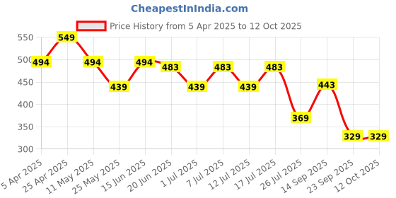 myntra.com FUNAHME Bra Full Coverage funahme Price History Graph from 5 Apr 2025 to 12 Oct 2025
