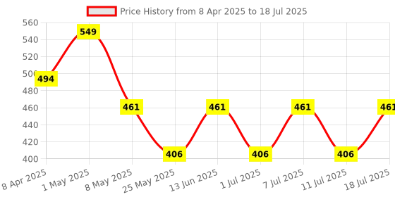 myntra.com FUNAHME Bra Full Coverage funahme Price History Graph from 8 Apr 2025 to 11 Jul 2025
