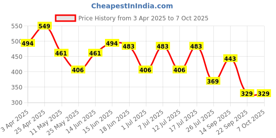 myntra.com FUNAHME Bra Full Coverage funahme Price History Graph from 3 Apr 2025 to 7 Oct 2025