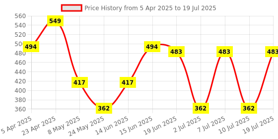 myntra.com FUNAHME Bra Full Coverage funahme Price History Graph from 5 Apr 2025 to 10 Jul 2025