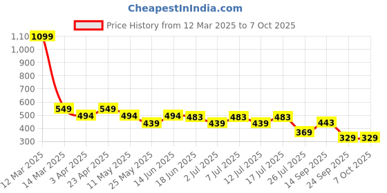 myntra.com FUNAHME Bra Full Coverage funahme Price History Graph from 12 Mar 2025 to 7 Oct 2025