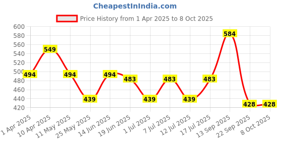 myntra.com FUNAHME Bra Full Coverage funahme Price History Graph from 1 Apr 2025 to 8 Oct 2025