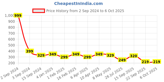myntra.com FUNAHME Bra Full Coverage Lightly Padded funahme Price History Graph from 2 Sep 2024 to 4 Oct 2025