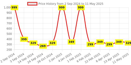 myntra.com FUNAHME Bra Full Coverage Lightly Padded funahme Price History Graph from 2 Sep 2024 to 11 May 2025