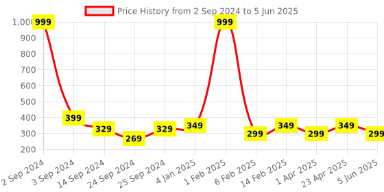 myntra.com FUNAHME Bra Full Coverage Lightly Padded funahme Price History Graph from 2 Sep 2024 to 5 Jun 2025