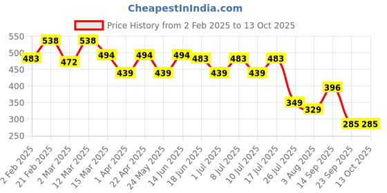 myntra.com FUNAHME Bra Full Coverage Lightly Padded funahme Price History Graph from 2 Feb 2025 to 13 Oct 2025