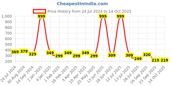 myntra.com FUNAHME Floral Everyday Bra Non-Wired Full Coverage Lightly Padded funahme Price History Graph from 24 Jul 2024 to 14 Oct 2025