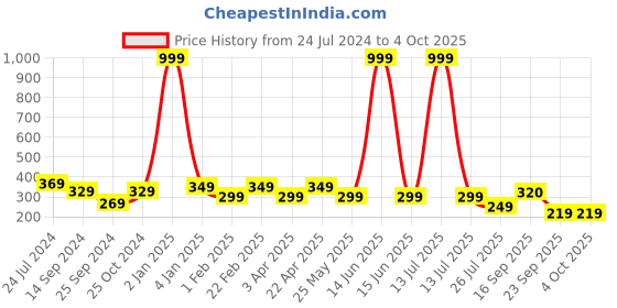 myntra.com FUNAHME Floral Everyday Bra Non-Wired Full Coverage Lightly Padded funahme Price History Graph from 24 Jul 2024 to 4 Oct 2025