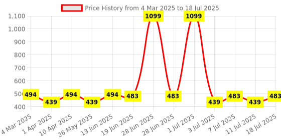 myntra.com FUNAHME Full Coverage Lightly Padded Bra funahme Price History Graph from 4 Mar 2025 to 11 Jul 2025