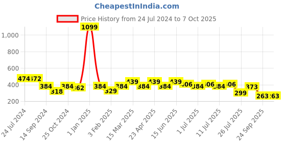 myntra.com FUNAHME Full Coverage Lightly Padded Bra All Day Comfort funahme Price History Graph from 24 Jul 2024 to 7 Oct 2025