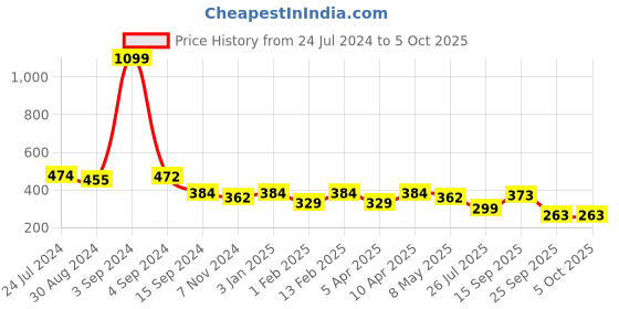 myntra.com FUNAHME Full Coverage Lightly Padded Bra All Day Comfort funahme Price History Graph from 24 Jul 2024 to 5 Oct 2025