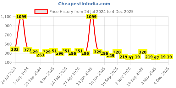 myntra.com FUNAHME Full Coverage Lightly Padded Cotton Everyday Bra With All Day Comfort funahme Price History Graph from 24 Jul 2024 to 3 Dec 2025