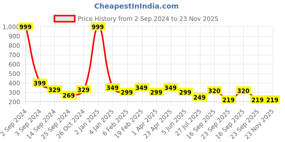myntra.com FUNAHME Full Coverage Lightly Padded Cotton T-shirt Bra With All Day Comfort funahme Price History Graph from 2 Sep 2024 to 22 Nov 2025