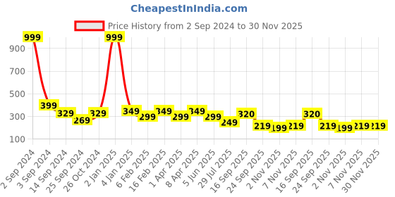myntra.com FUNAHME Full Coverage Lightly Padded Cotton T-shirt Bra With All Day Comfort funahme Price History Graph from 2 Sep 2024 to 30 Nov 2025
