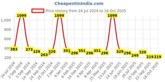 myntra.com FUNAHME Full Coverage Lightly Padded Cotton T-shirt Bra With All Day Comfort funahme Price History Graph from 24 Jul 2024 to 16 Oct 2025