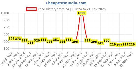 myntra.com FUNAHME Full Coverage Lightly Padded Cotton T-shirt Bra With All Day Comfort funahme Price History Graph from 24 Jul 2024 to 20 Nov 2025