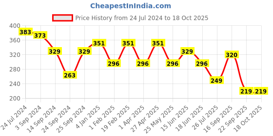 myntra.com FUNAHME Full Coverage Lightly Padded T-Shirt Bra With All Day Comfort funahme Price History Graph from 24 Jul 2024 to 17 Oct 2025