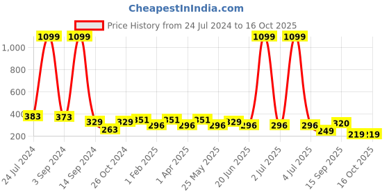 myntra.com FUNAHME Full Coverage Lightly Padded T-Shirt Bra With All Day Comfort funahme Price History Graph from 24 Jul 2024 to 16 Oct 2025