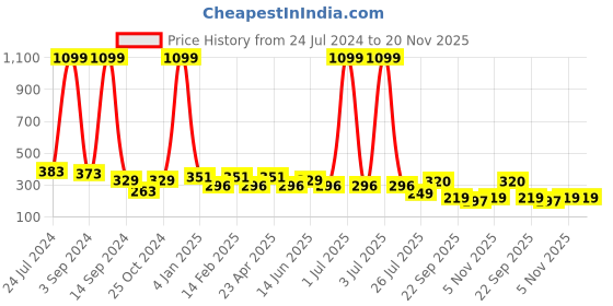myntra.com FUNAHME Full Coverage Lightly Padded T-Shirt Bra With All Day Comfort funahme Price History Graph from 24 Jul 2024 to 20 Nov 2025