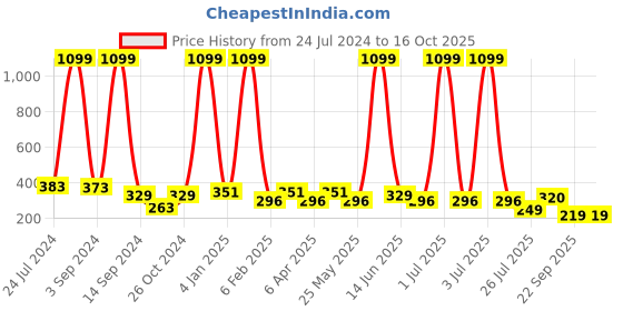 myntra.com FUNAHME Full Coverage Lightly Padded T-shirt Bra With All Day Comfort funahme Price History Graph from 24 Jul 2024 to 15 Oct 2025