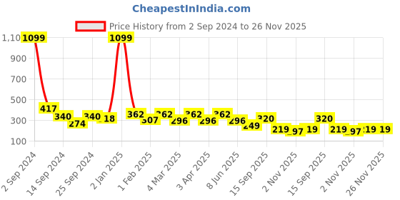 myntra.com FUNAHME Full Coverage Non Padded Cotton Bra funahme Price History Graph from 2 Sep 2024 to 25 Nov 2025