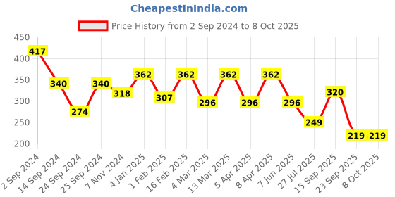 myntra.com FUNAHME  Full Coverage Non Padded Cotton Bra funahme Price History Graph from 2 Sep 2024 to 8 Oct 2025