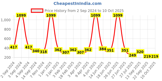 myntra.com FUNAHME Full Coverage Non Padded Cotton Minimizer Bra With All Day Comfort funahme Price History Graph from 2 Sep 2024 to 10 Oct 2025