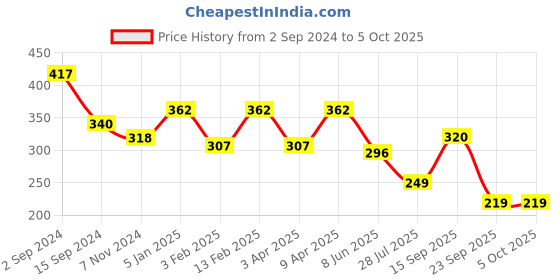 myntra.com FUNAHME Full Coverage Non Padded Non-Wired Seamless Cotton Minimizer Bra-All Day Comfort funahme Price History Graph from 2 Sep 2024 to 4 Oct 2025