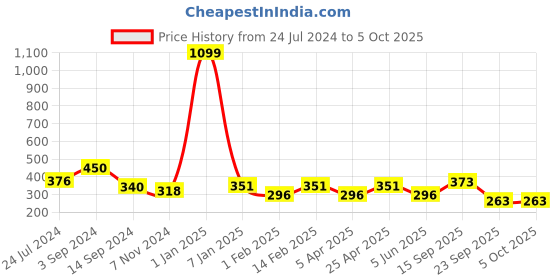 myntra.com FUNAHME Full Coverage Non Padded Pure Cotton Bra funahme Price History Graph from 24 Jul 2024 to 4 Oct 2025