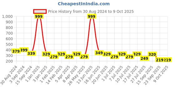 myntra.com FUNAHME Full Coverage Workout Bra with All Day Comfort funahme Price History Graph from 30 Aug 2024 to 9 Oct 2025