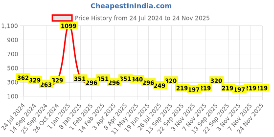 myntra.com FUNAHME Lightly Padded Half Coverage All Day Comfort Seamless T-Shirt Bra funahme Price History Graph from 24 Jul 2024 to 24 Nov 2025