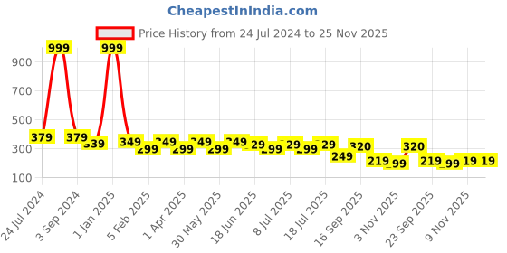 myntra.com FUNAHME Non Padded Full Coverage All Day Comfort Cotton T-shirt Bra funahme Price History Graph from 24 Jul 2024 to 24 Nov 2025