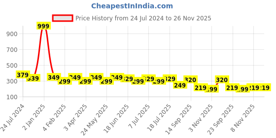 myntra.com FUNAHME Non Padded Full Coverage All Day Comfort Cotton T-shirt Bra funahme Price History Graph from 24 Jul 2024 to 26 Nov 2025