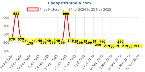 myntra.com FUNAHME Non Padded Full Coverage All Day Comfort Cotton T-shirt Bra funahme Price History Graph from 24 Jul 2024 to 22 Nov 2025